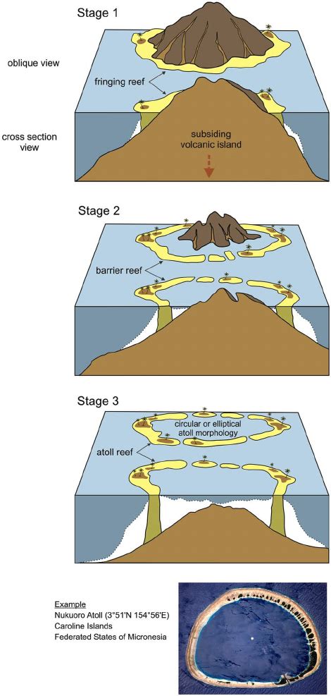 Atoll Diagram