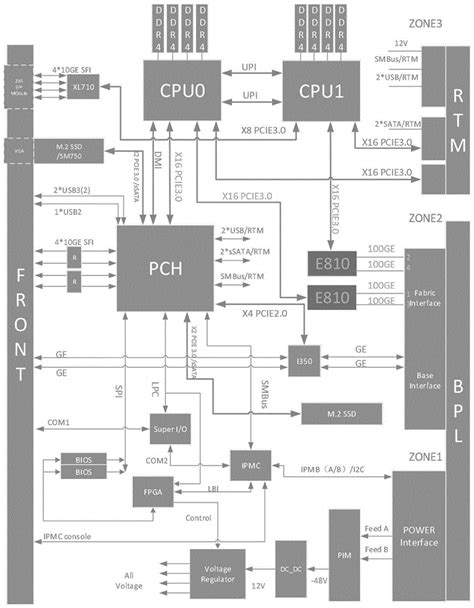 一种基于atca的100ge高密度服务器系统的制作方法