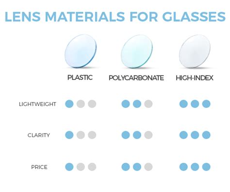 Lens Index Chart Choose The Best Lenses For Your Glasses