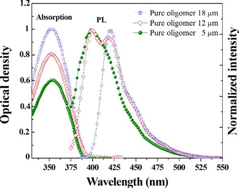 Absorption And Photoluminescence Spectra Of M In Thf For Different