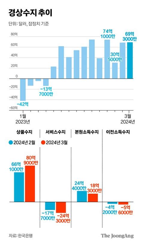 반도체 수출 탄 3월 경상수지 69억 달러 흑자전망치 상향될 듯 네이트 뉴스