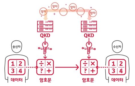 한화시스템 양자암호통신 기술력 확보 나선다