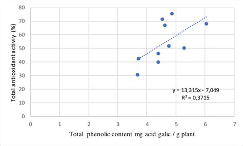 Correlation Between Total Phenolic Content And Total Antioxidant