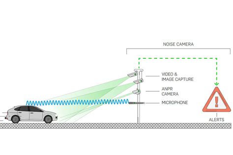 New noise camera trial to crack down on illegal vehicles - GOV.UK