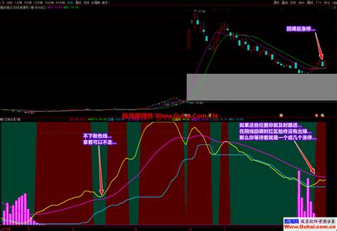 通达信廷进之区域买卖副图指标 详细图文说明 金钻指标 公式网