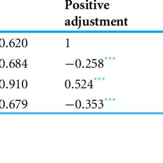 Mean Standard Deviation And Correlation Coefficients Of The Positive