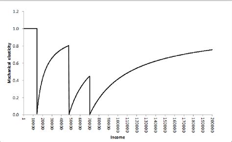 Table 1 From The Elasticity Of Taxable Income And The ‘laffer Effect∗ Semantic Scholar