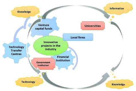 Innovation Ecosystem Meso Level Download Scientific Diagram