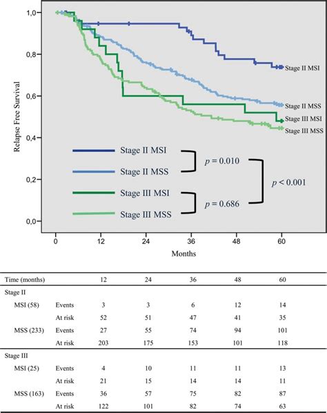 Five Year Relapse Free Survival Rfs Stage Ii And Iii N