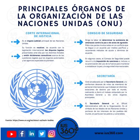 Principales órganos De La Organización De Las Naciones Unidas Parte 1