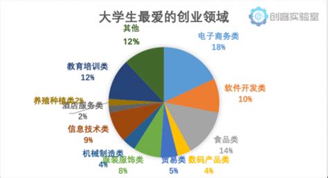 《2018年大学生创业意愿调研报告》发布 揭当下大学生创业新动向 A5站长网