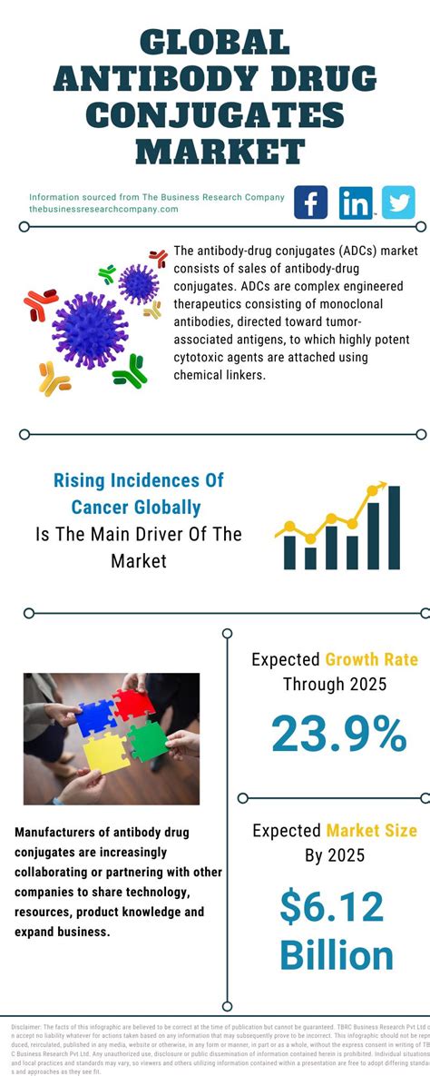 Global Antibody Drug Conjugates Market Analysis With Key