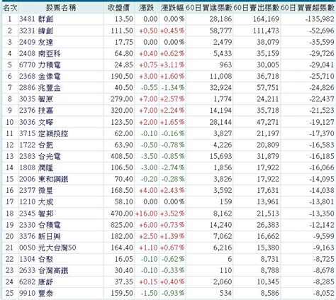 3481 群創 上市投信賣超 近60個交易日以來排行｜cmoney 股市爆料同學會