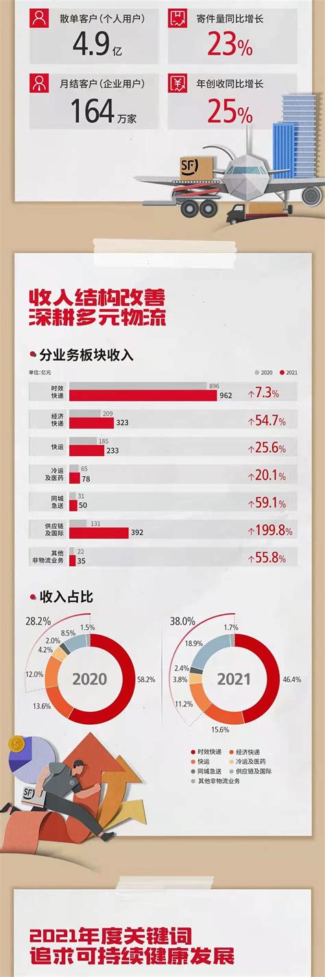 顺丰发布2021年年报：业务量超百亿件，净利润427亿元