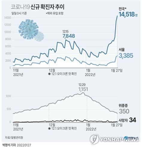 1만4천518명 신규확진오미크론 대확산에 사흘만에 2배로종합 한국경제