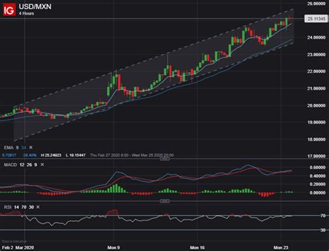 USD/MXN Forecast: US Dollar to Mexican Peso Extends Parabolic Climb