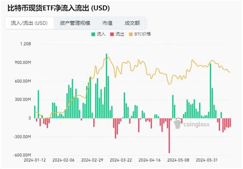 加密市场情绪研究报告20240614 20240621：比特币etf过去5天被持续抛售 Mytoken