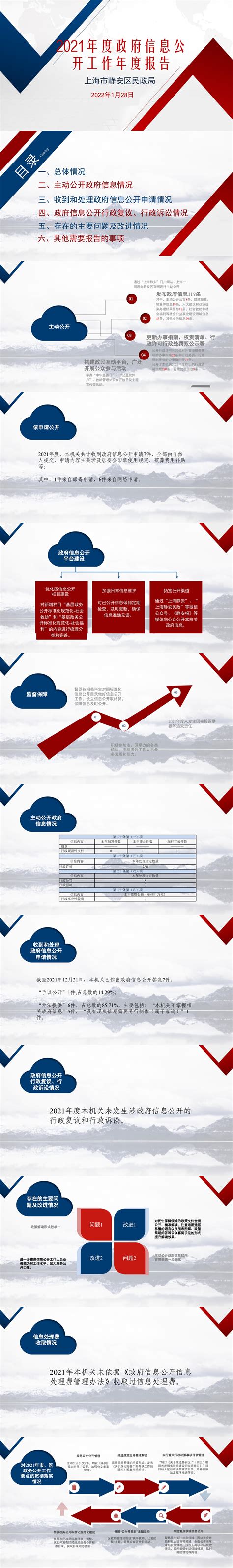 一图读懂《上海市静安区民政局2021年度政府信息公开工作年度报告》