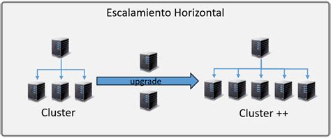 Escalabilidad Horizontal Y Vertical Oscar Blancarte Software