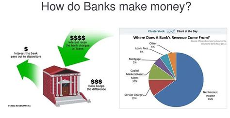 How do Banks Make Money? Explanation, Examples