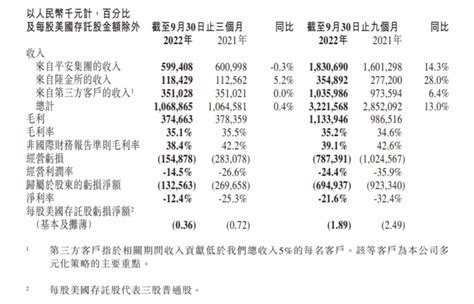 金融壹账通2022年前三季度营收超32亿元 同比增长13收入来自产品