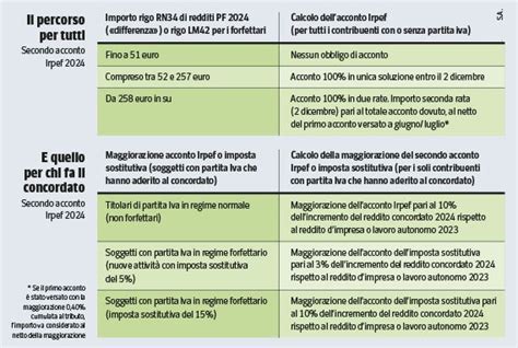 Acconto Irpef per le partite Iva si pagherà a gennaio 2025 e a rate