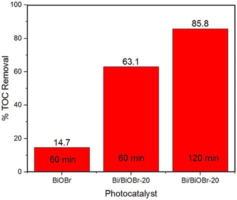 Total organic carbon removal by pristine BiOBr and Bi/BiOBr-20 ...