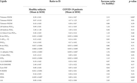 Frontiers Urinary Lipid Profile Of Patients With Coronavirus Diseases