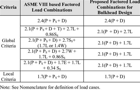 Asme Viii Load Factors And Combination Equations Download Table