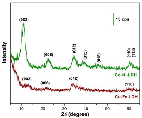 X Ray Diffraction Patterns Corresponding To Co Ni Ldh And Co Fe Ldh