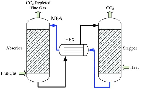 Schematic Diagram Of A Post Combustion Solvent Based Co2 Capture Download Scientific Diagram