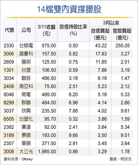 雙內資撐腰 衝季底作帳行情 證券．權證 工商時報