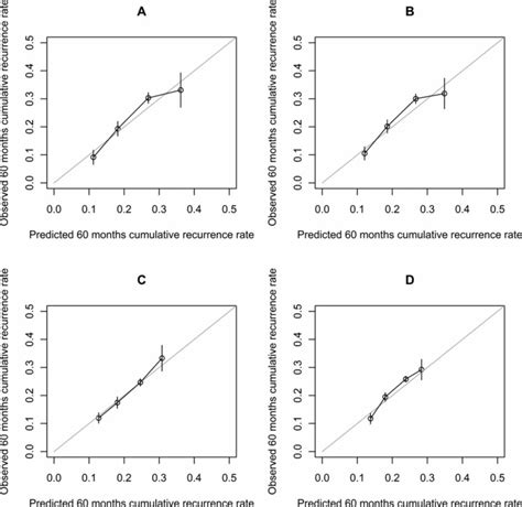 Calibration Plots Comparing Observed And Mean Predicted Cumulative