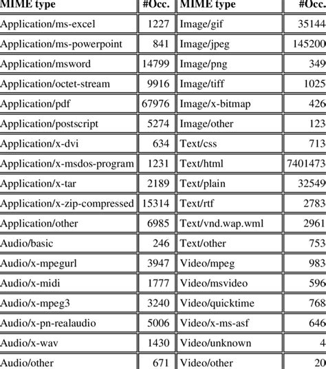 Selection Of Mime Types Encountered Download Table