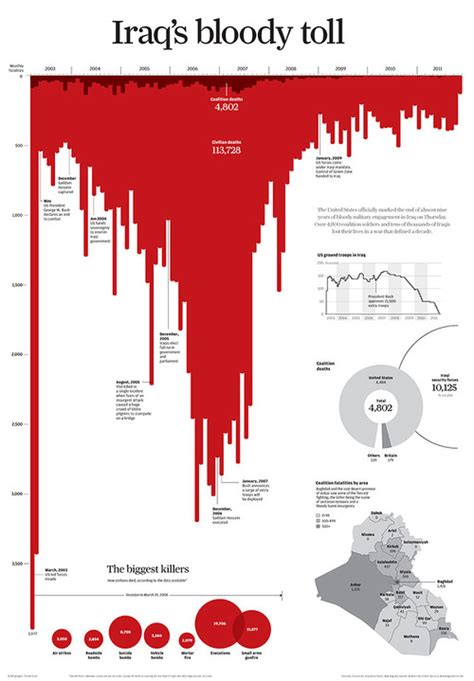 Teach Viz By Example Casualties Of The Iraq War