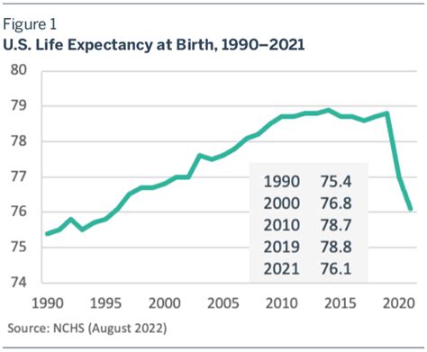 More Grim News on U.S. Life Expectancy | The Terry Group