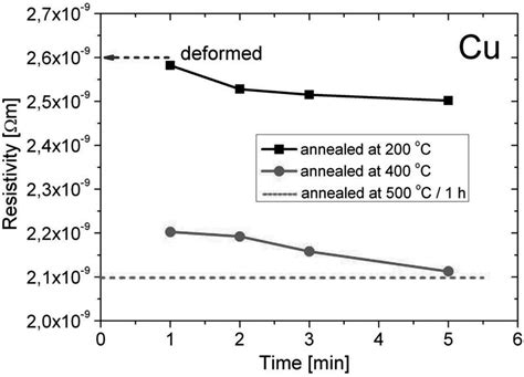 Characteristics of resistivity in time for as deformed copper sample ...