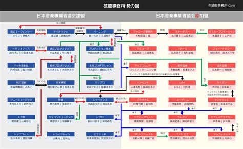 芸能事務所 勢力図