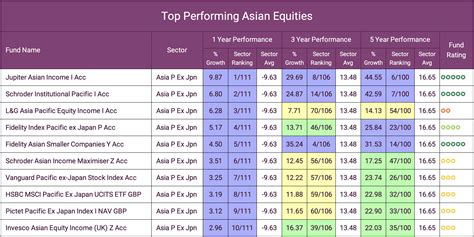 Best Performing Funds of 2022