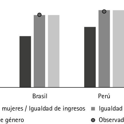 Tasa De Ocupaci N De Las Mujeres Seg N Escenario Y Observada Para