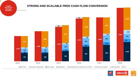 Alimentation Couche Tard A Dividend Growth Investment For The Long