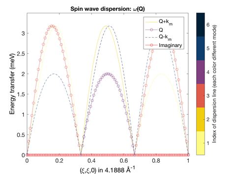 Spinwspinwave Method Spinw