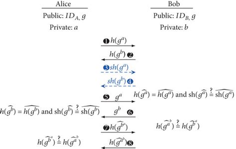 Alice and Bob diagram: ephemeral key exchange protocol based on a ...