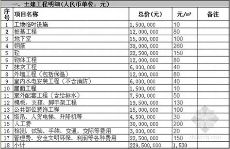 2015年房地产项目建筑安装工程和配套工程成本估算明细表 工程建设实施 筑龙房地产论坛