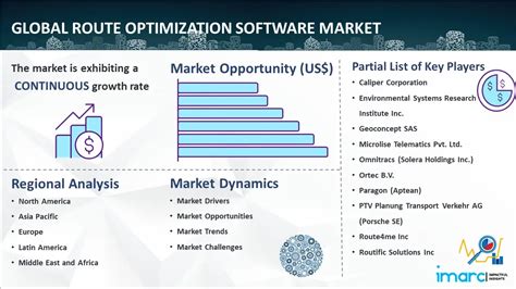 Route Optimization Software Market Size Trends Report 2032