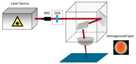 Application Note How To Select A Beam Shaping Doe