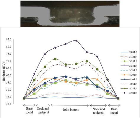 The Vickers Hardness Distribution In Clinched Samples Processed By Download Scientific Diagram