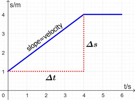 Displacement Vs Time Graph In Physics Neurochispas