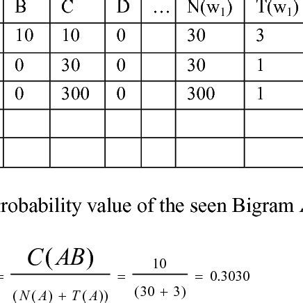 Bigram probability table | Download Table