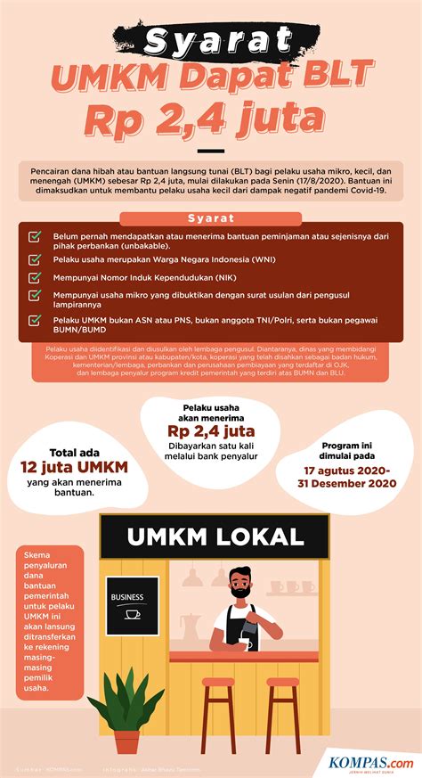 INFOGRAFIK Syarat UMKM Dapat Bantuan Rp 2 4 Juta